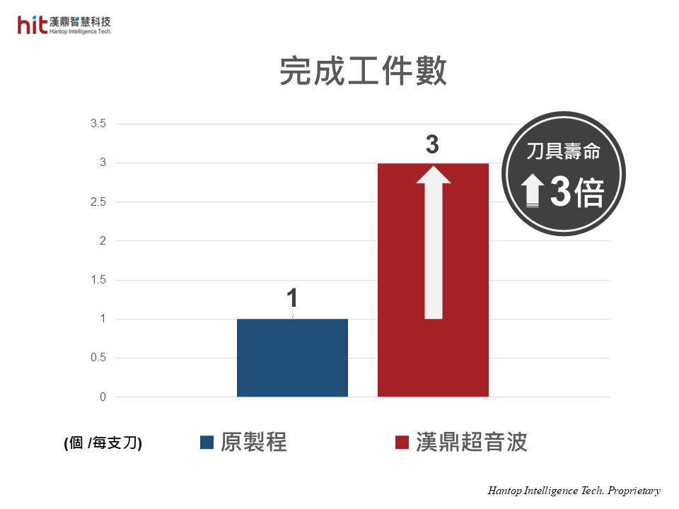 使用漢鼎HBT-40超音波砂輪刀把模組, 輔助碳纖陶瓷煞車碟盤/碳陶盤CCB平面磨削加工, 相較原製程, 刀具壽命延長3倍